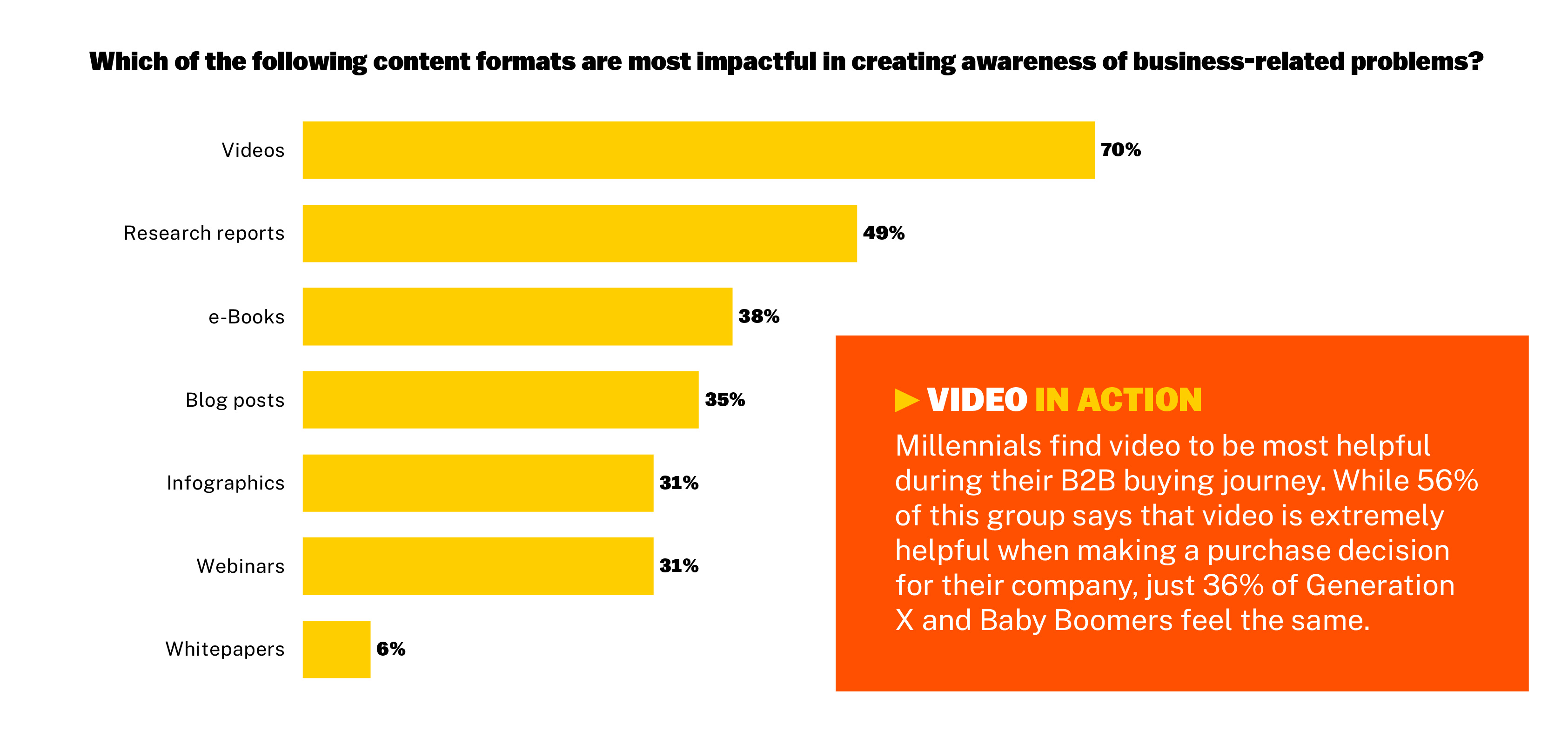 B2B Video Marketing - Impactful Content Formats - Millennials