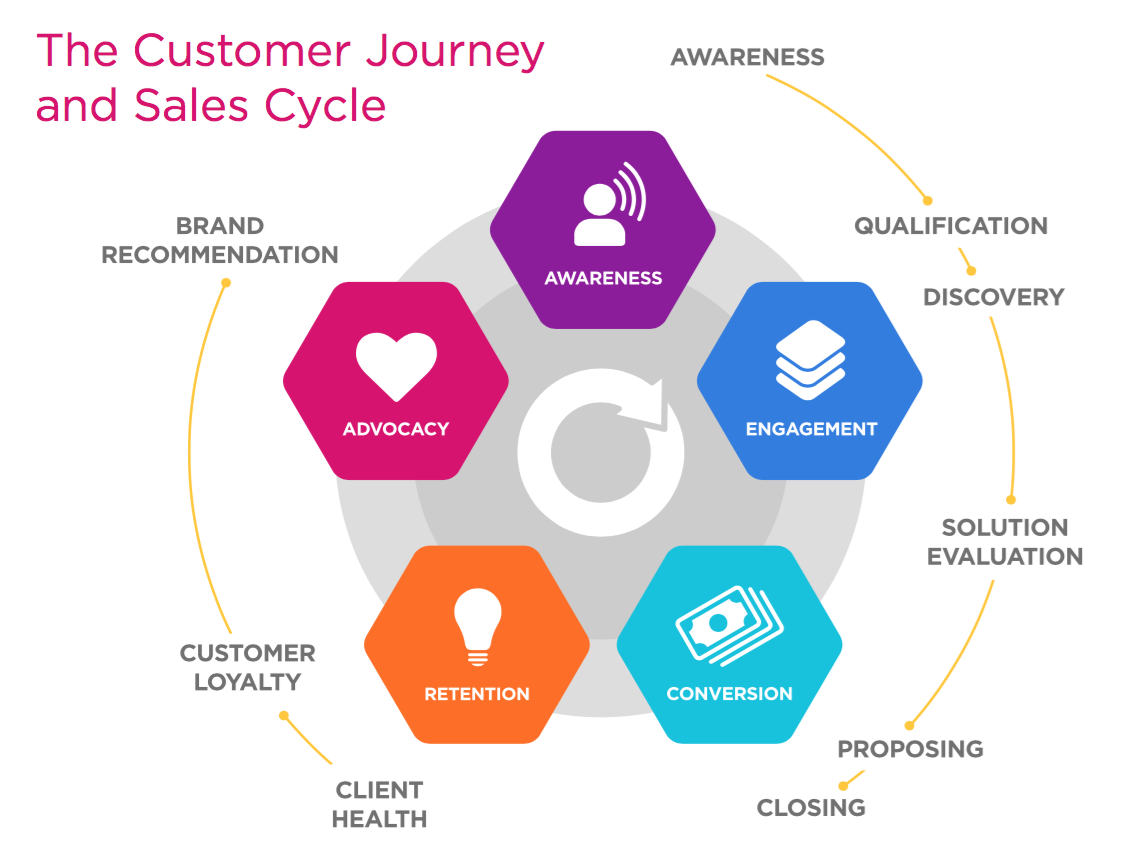 Customer Journey and Sales Cycle