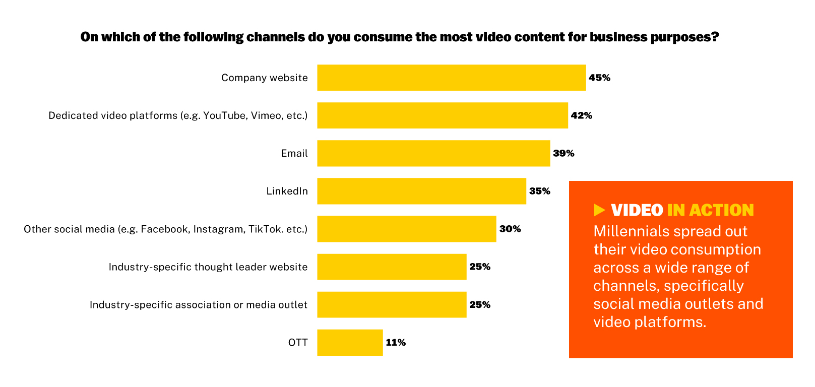 B2B Video Marketing - Video Channel Consumption - Millennials