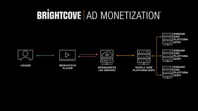 DÉCOUVREZ BRIGHTCOVE AD MONETIZATION