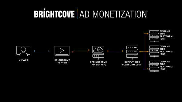 Brightcove Ad Monetization 소개