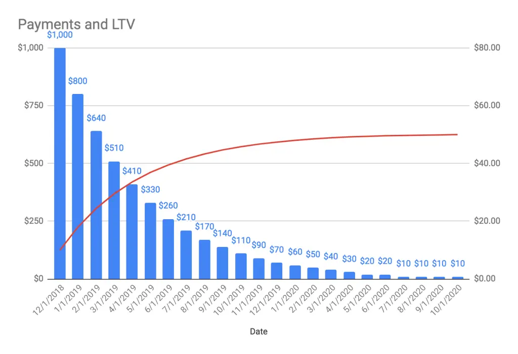 LTV Calculation 1