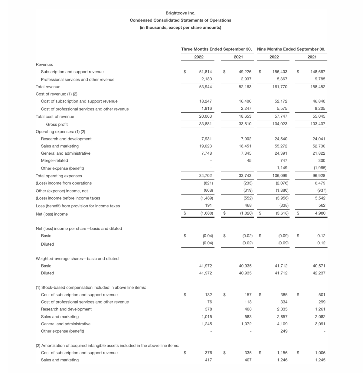 bc-q3-2022-table-2-condensed-consolidated-statements-operations