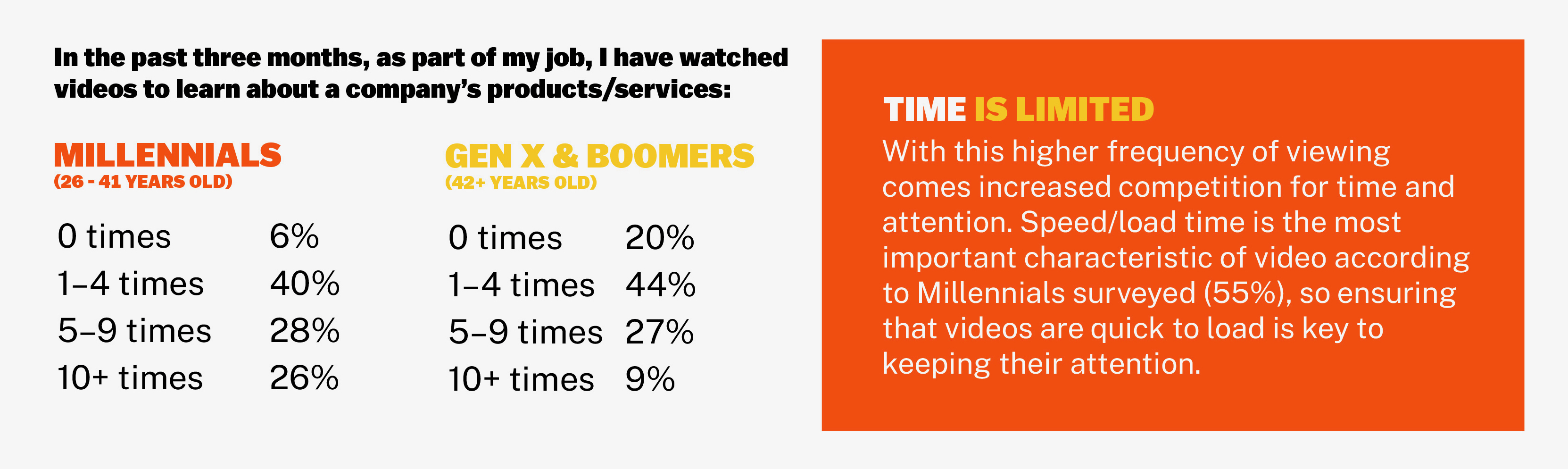 B2B Video Marketing - Viewing Frequency by Generation