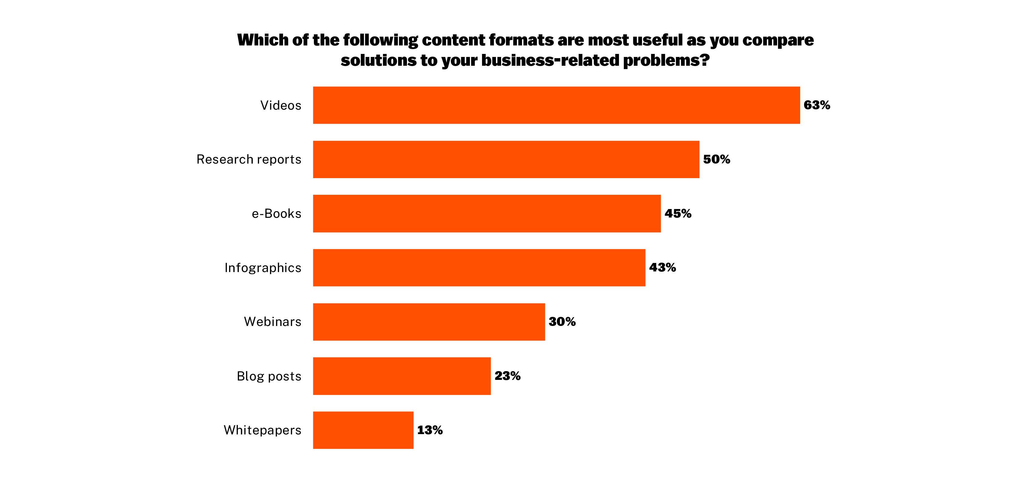 B2B Buyers - Useful Content Formats - Executives