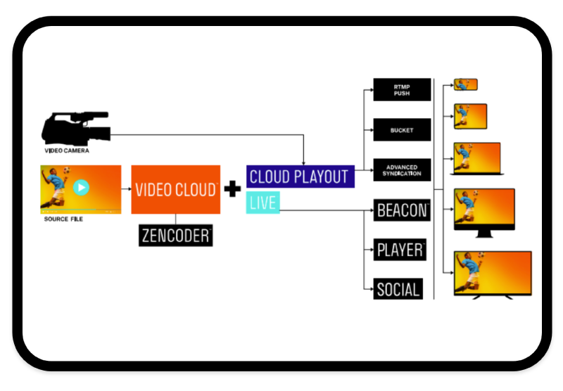 Un diagrama de flujo de contenido de vídeo sobre Brightcove Cloud Playout