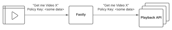 Life In the Fastly Lane: How Our New Playback API Architecture Gets Videos Off to a Fast Start