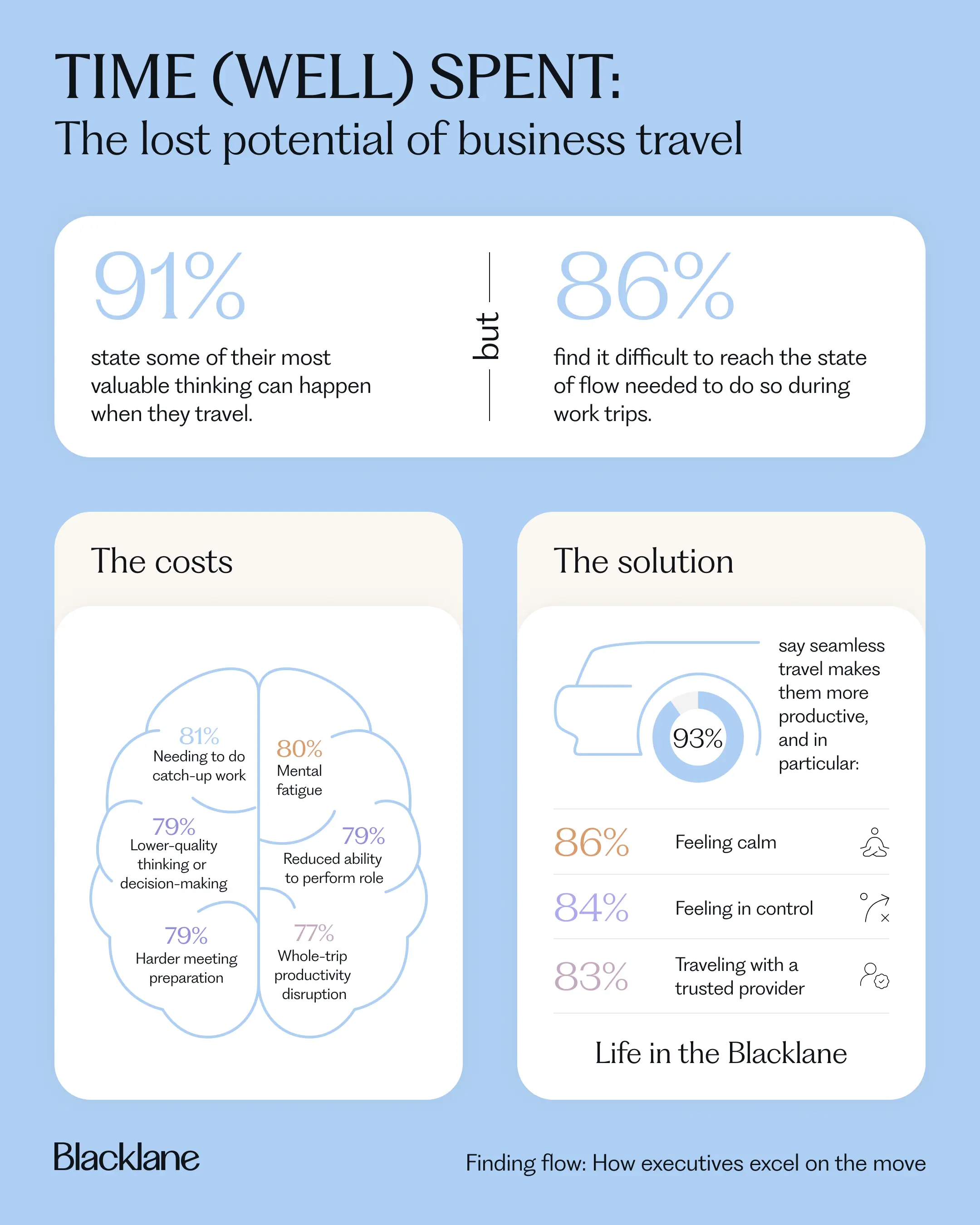 An infographic designed for the Blacklane Finding Flow Report entitled "Time (Well) Spent", showing the report's major statistics.