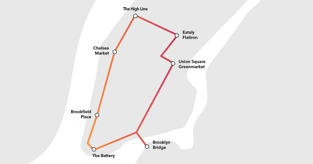 A simplified map showing a walking route in Manhattan connecting The High Line, Chelsea Market, Brookfield Place, The Battery, Brooklyn Bridge, Union Square Greenmarket, and Eataly Flatiron for a two hour tour of New York
