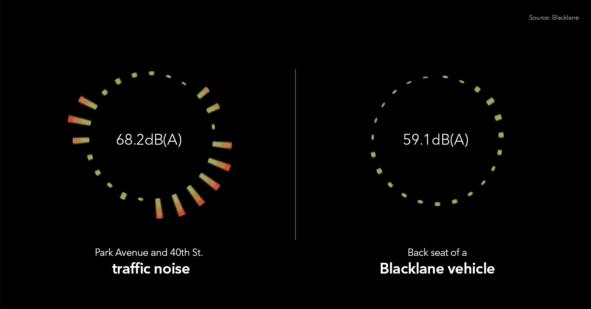 <figcaption><em>Noise levels measured by a Blacklane chauffeur in New York City.</em></figcaption>