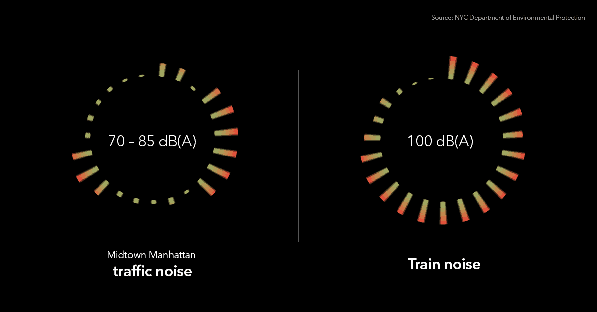 <figcaption><em>Noise levels measured by New York City's Department of Environmental Protection</em>.</figcaption>