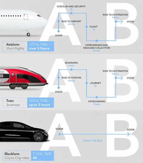 A diagram showing journeys by plane or train with many steps, and a journey with Blacklane's City to City service with just one.