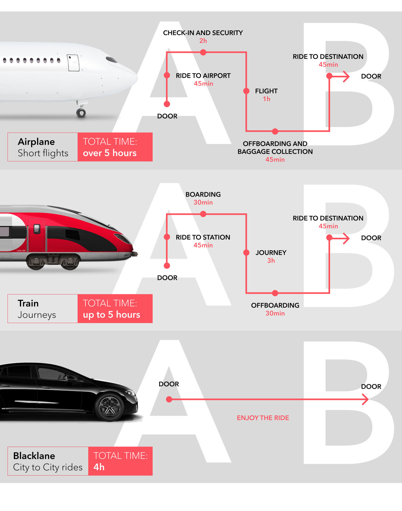 A diagram showing journeys by plane or train with many steps, and a journey with Blacklane's City to City service with just one.