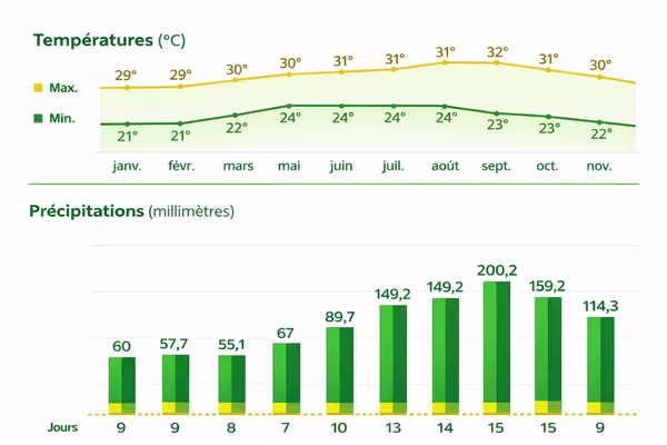precipitation et saison humide en martinique location voiture martinique