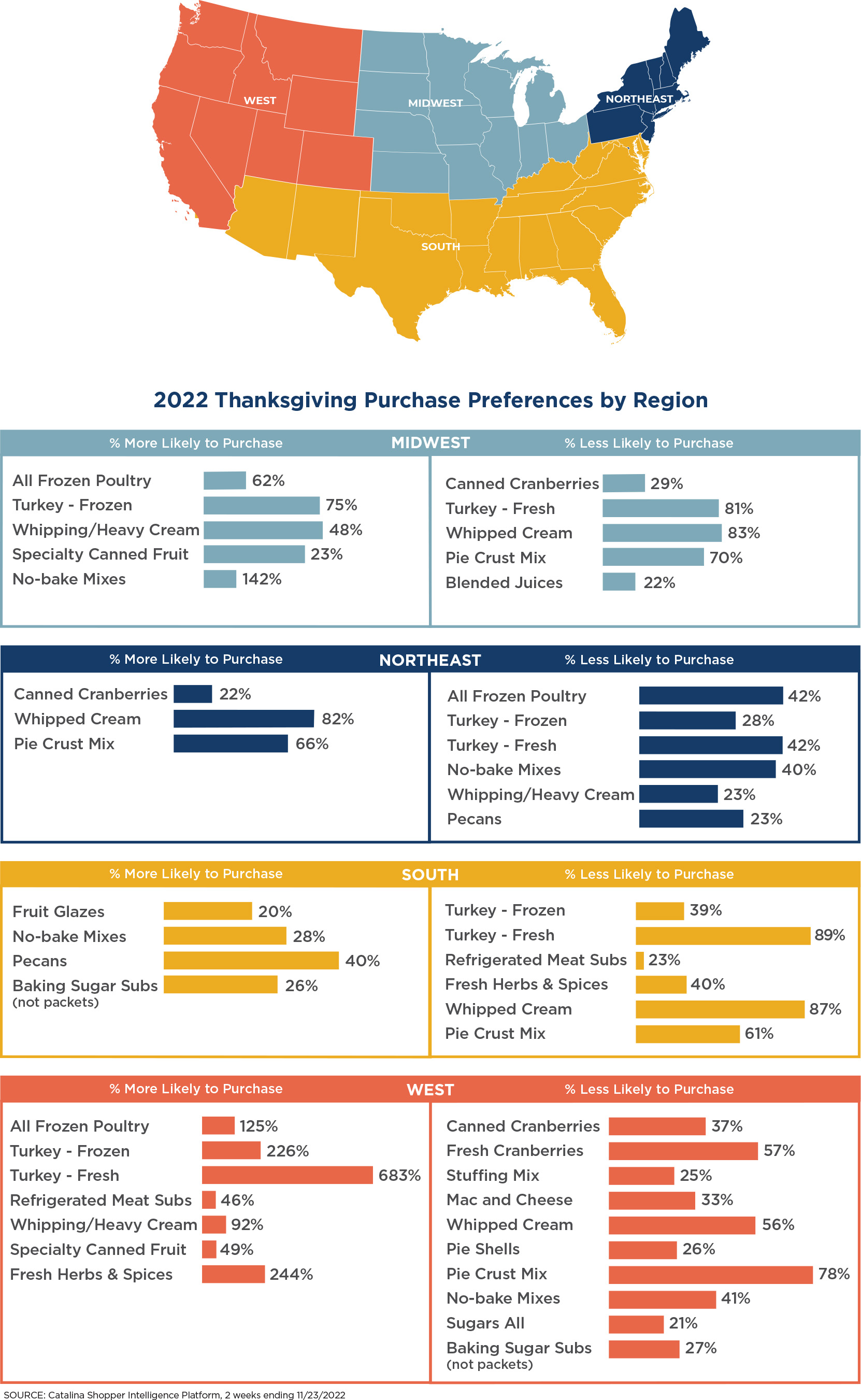 Purchase Preference by Region chart