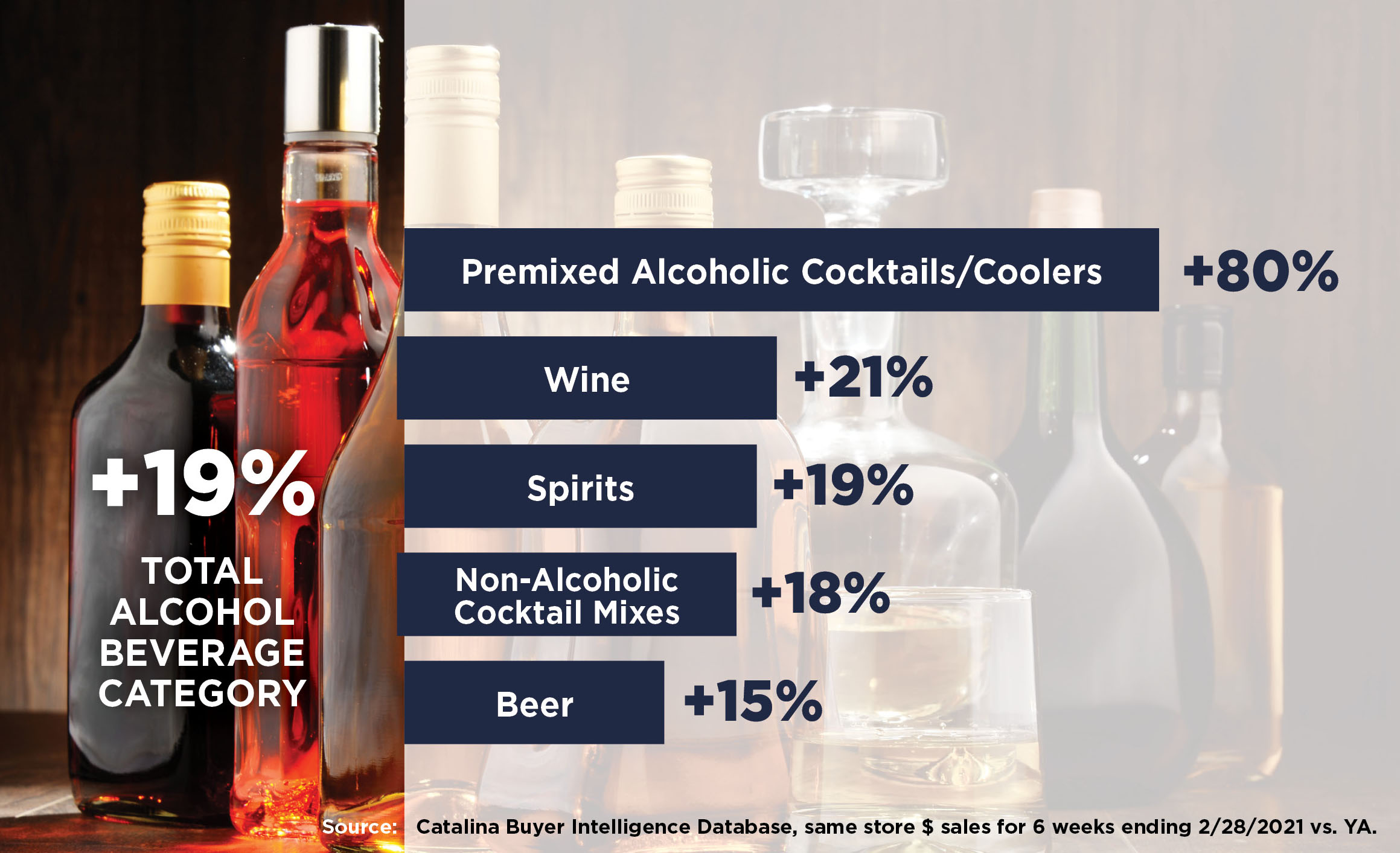 +19% Total Alcohol Beverage Category