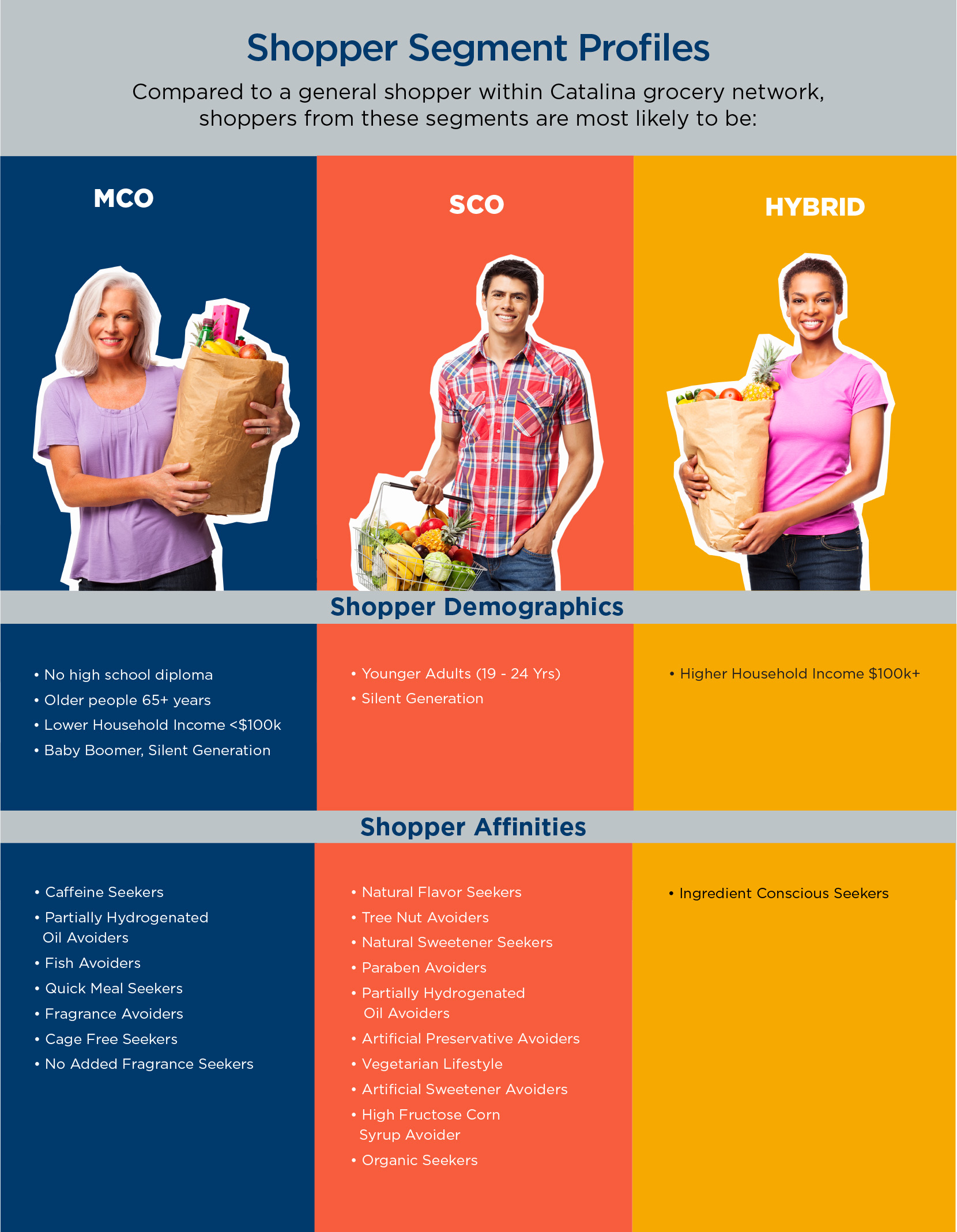 Shopper Segment Profile Chart