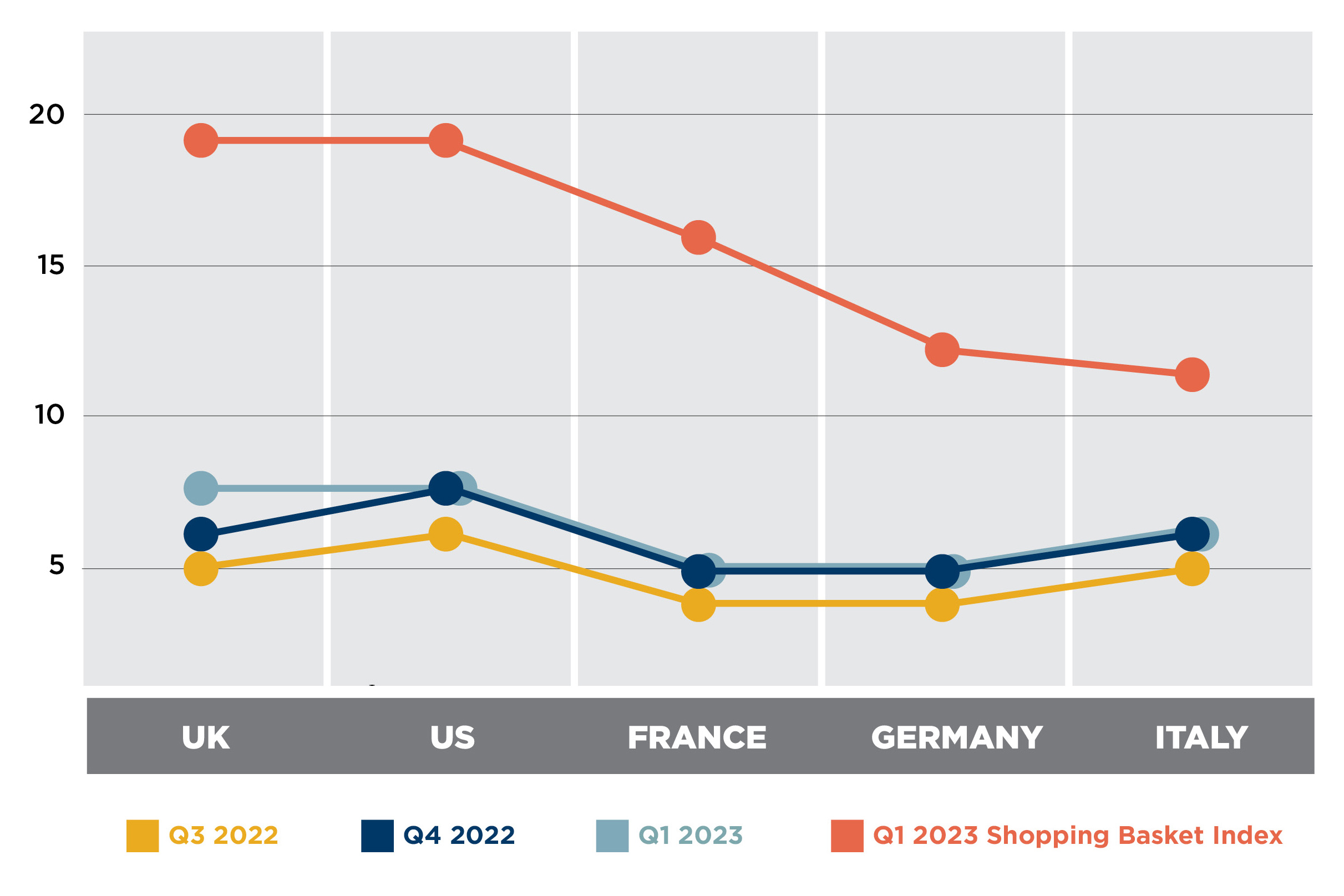 Shopping basket index line chart 2023