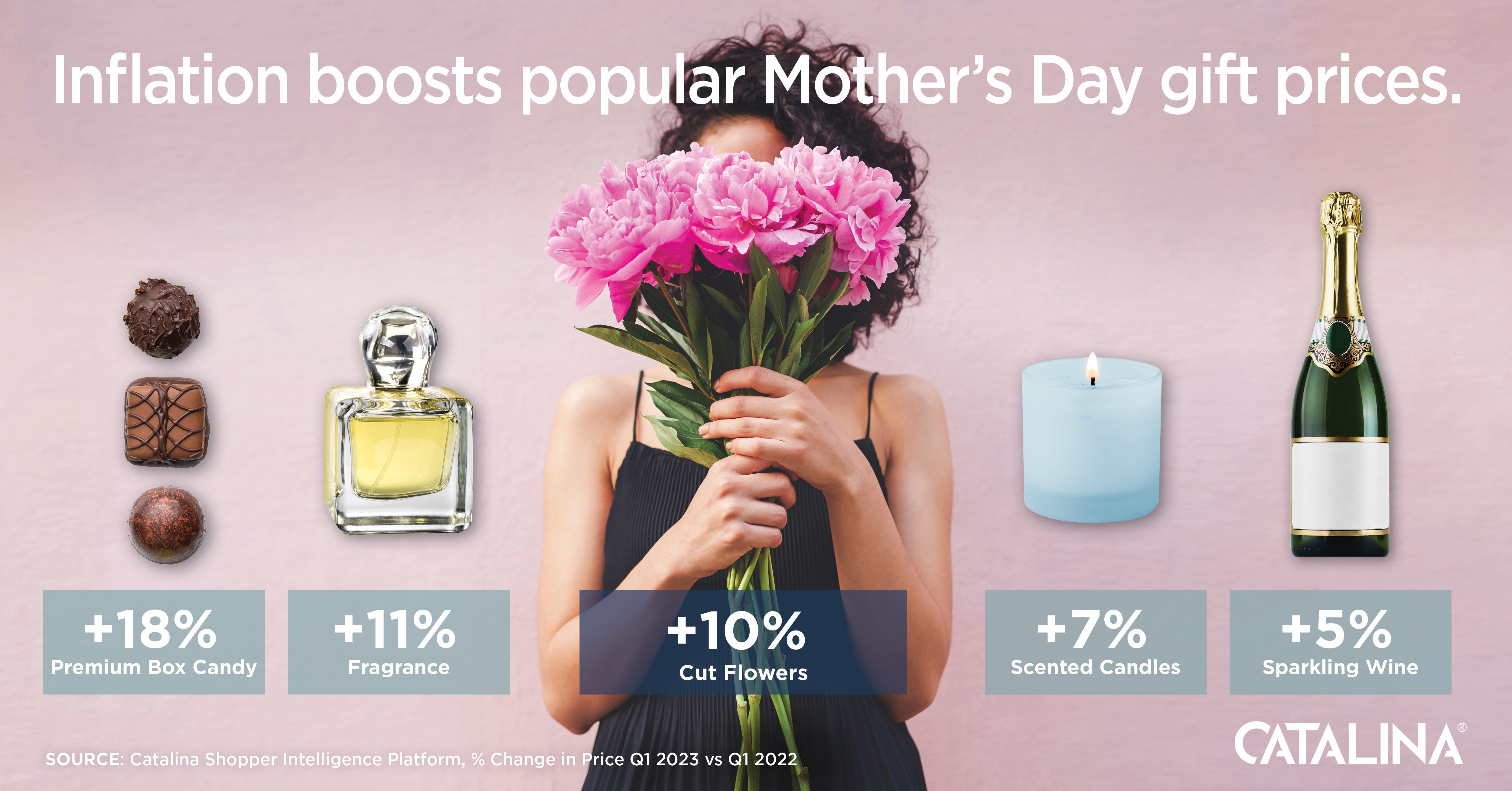 Mothers Day Inflation
