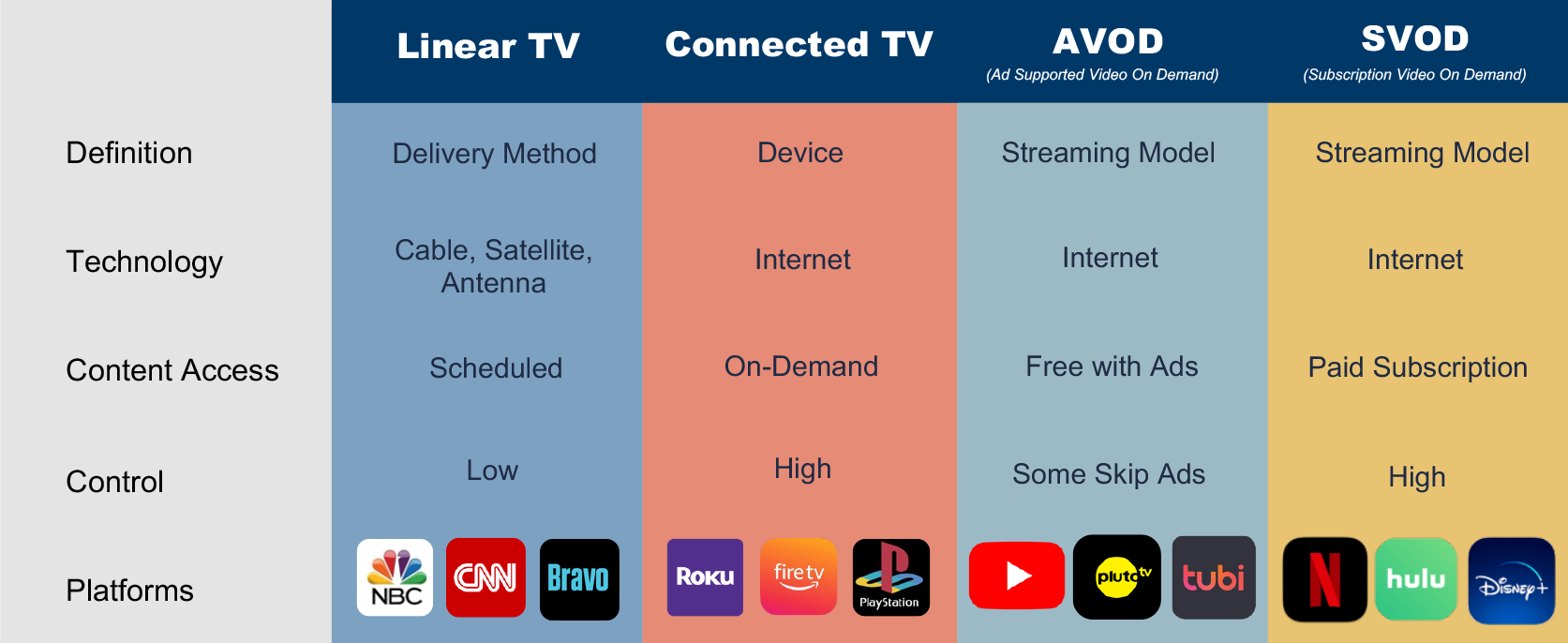 Chart of Definitions for CTV, Linear TV, SVOD (Subscription Video on Demand) and AVOD (Ad-supported Video on Demand).