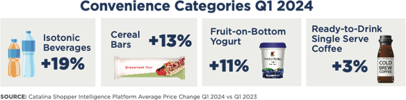 A chart showing price increases in convenience food and drink categories.