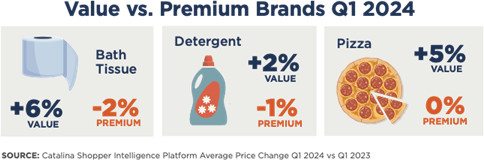 A chart showing value versus premium price changes.