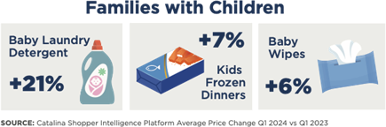 A chart showing price increases on popular children’s food and care categories.