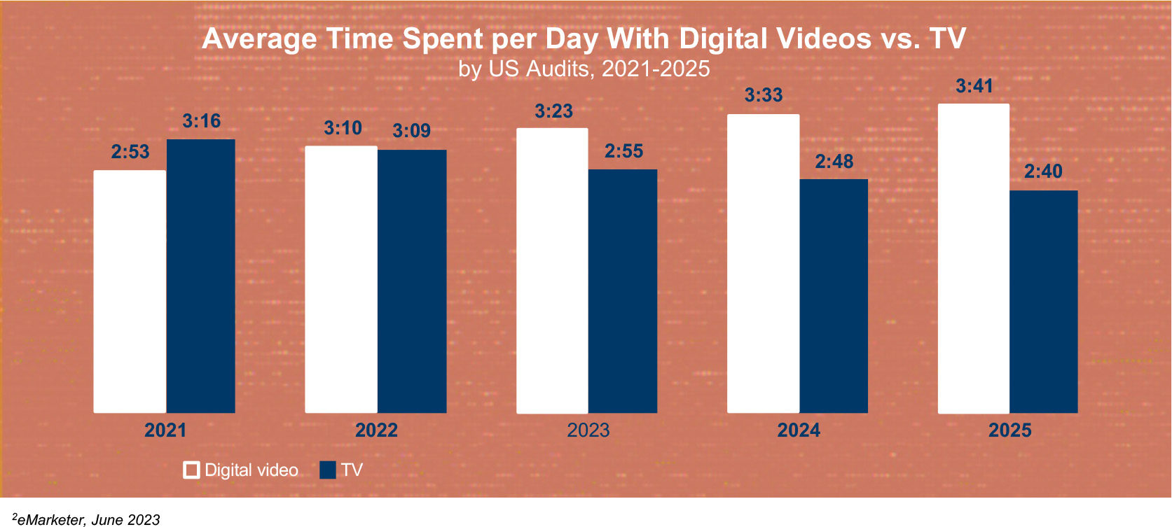 Chart of Average Time Spent per Day with Digital Videos versus Linear TV