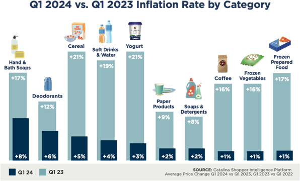 A graph showing inflation rates of popular food categories.