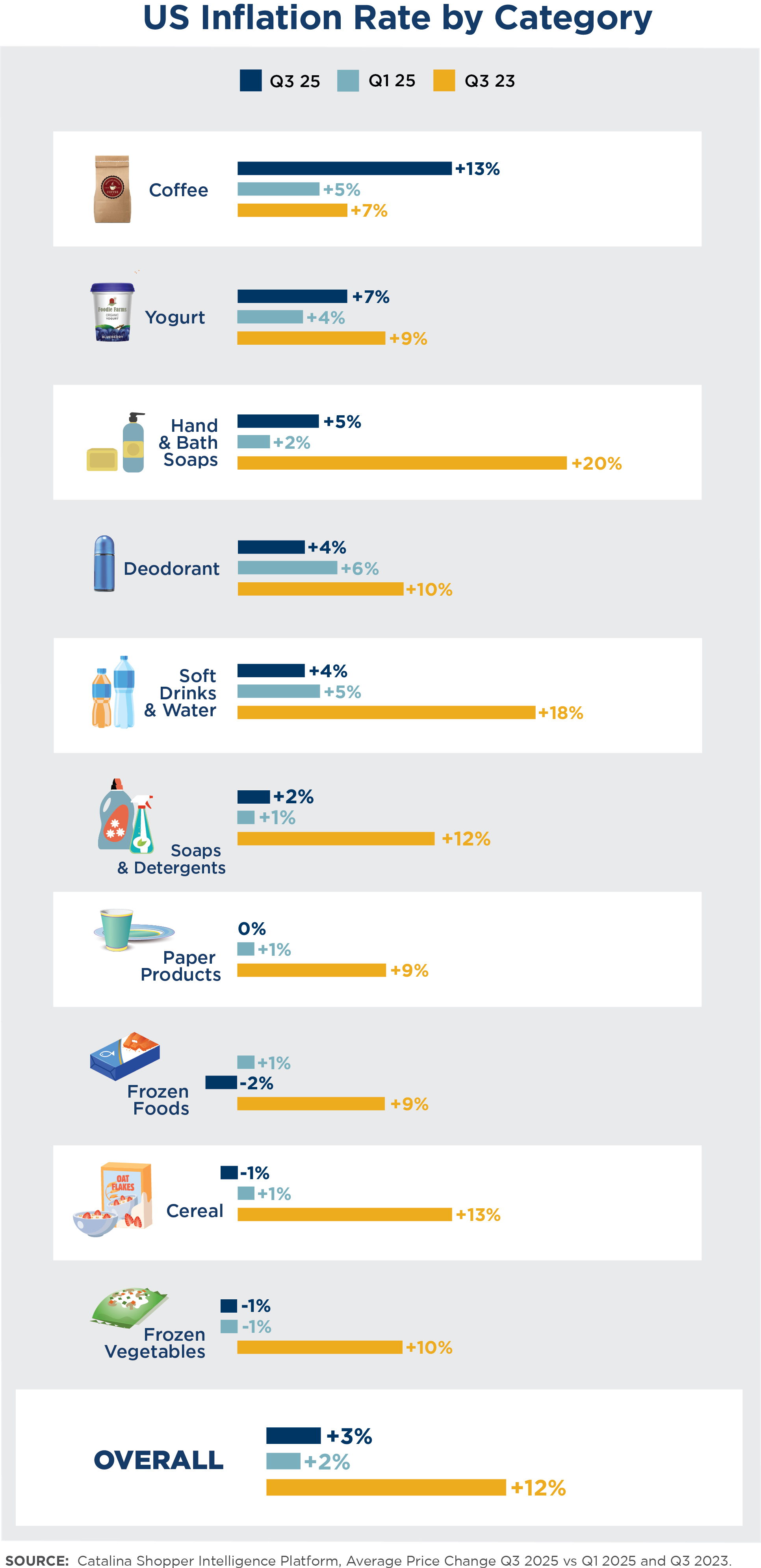 Shopping basket index Q3 25