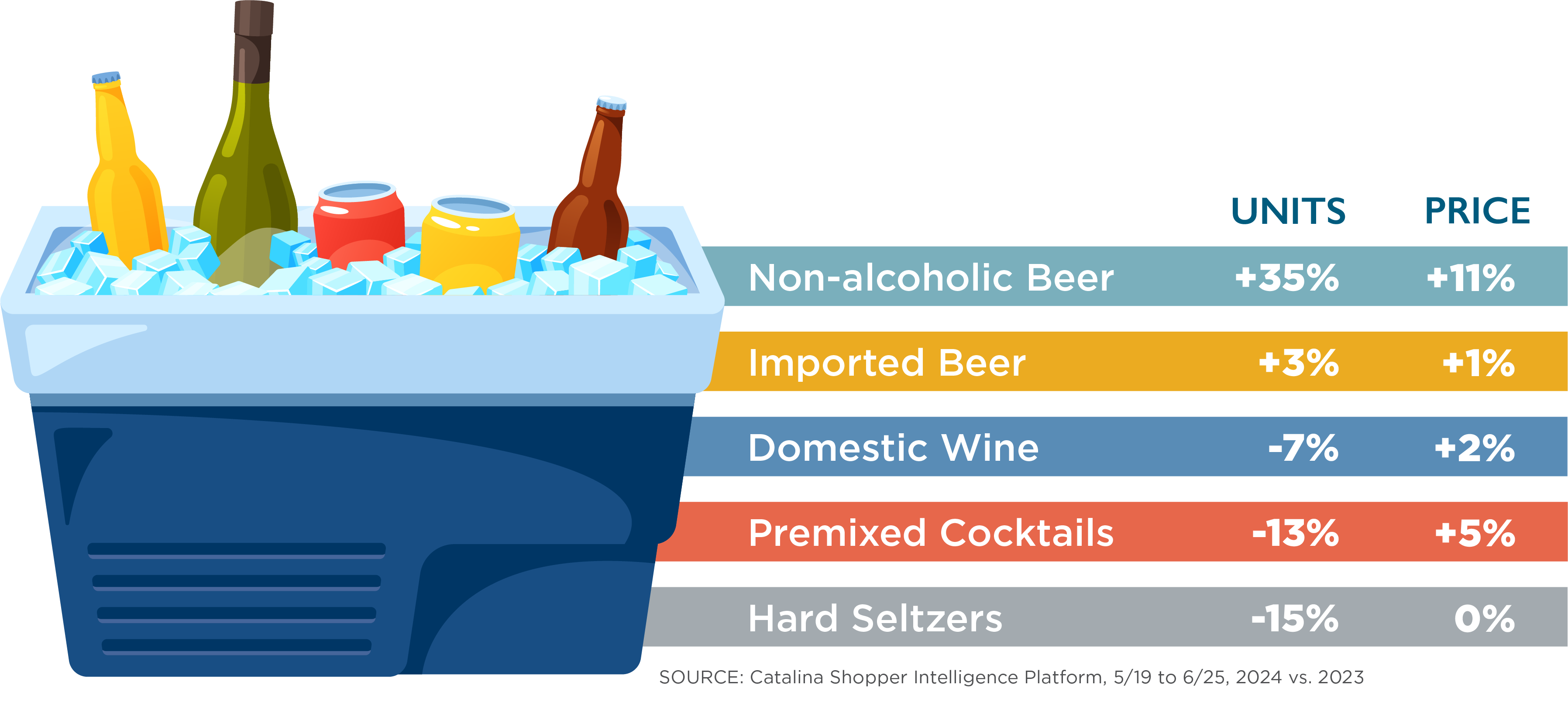 Summer Beverages Graph