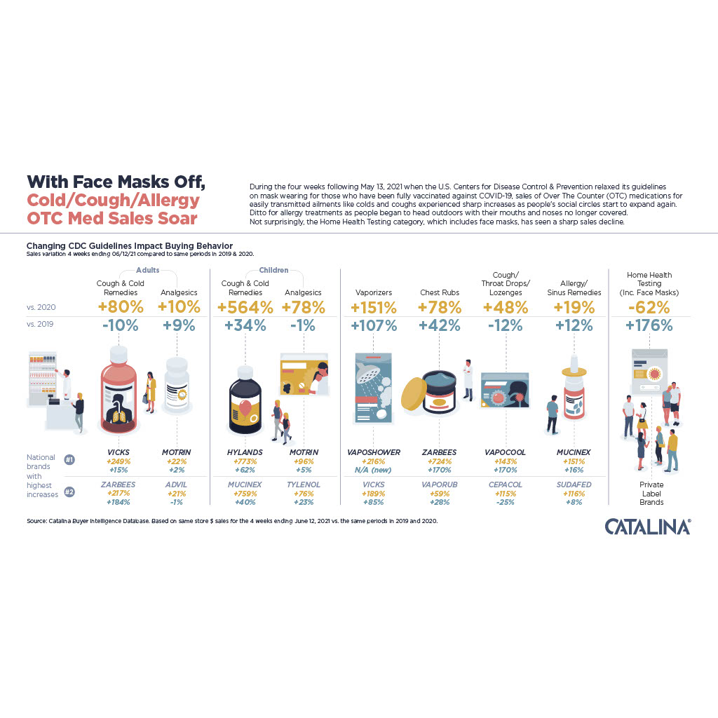 Changing CDC Guidelines Impact Buying Behavior of OTC Remedies