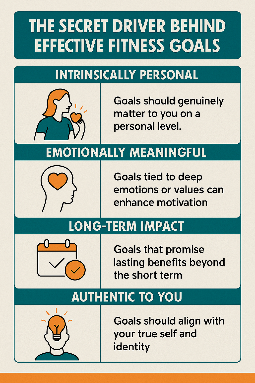 Infographic explaining effective fitness goals: intrinsically personal, emotionally meaningful, long-term impact, and authenticity