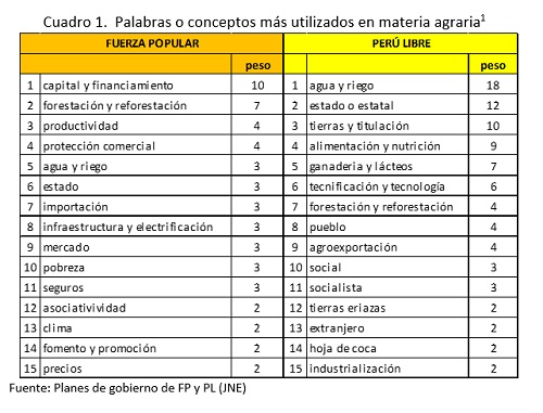 Los Planes Agrarios De Pedro Castillo Y Keiko Fujimori Noticias Ser