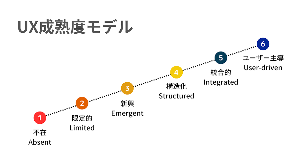 組織のUXに対する成熟度を6段階で評価 出典:ニールセンThe 6 Levels of UX Maturity(nngroup.com)をもとに(株)プロダクトフォースが作成
