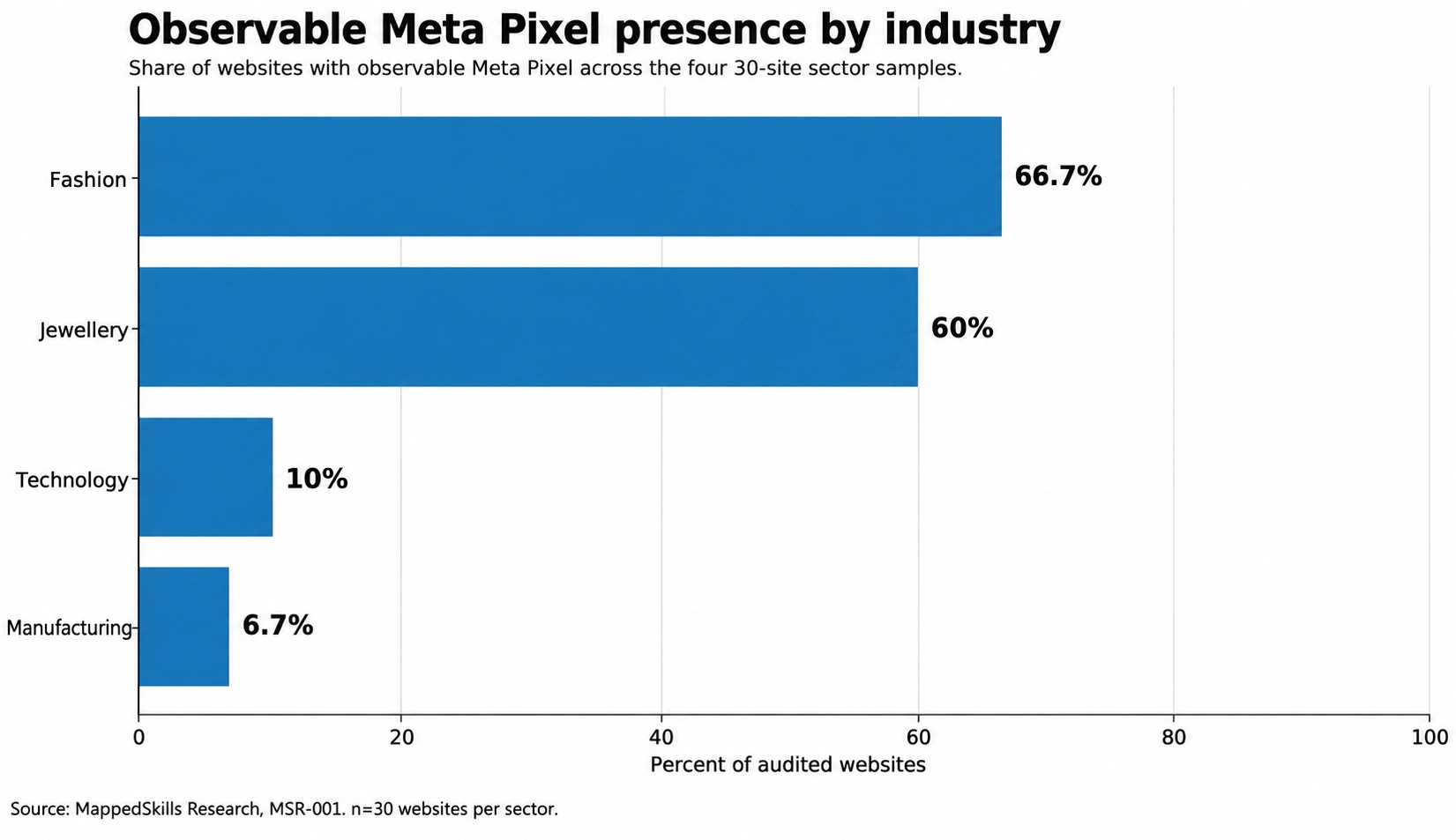 Horizontal bar chart showing observable Meta Pixel presence across Fashion 66.7%, Jewellery 60%, Technology 10%, and Manufacturing 6.7%.