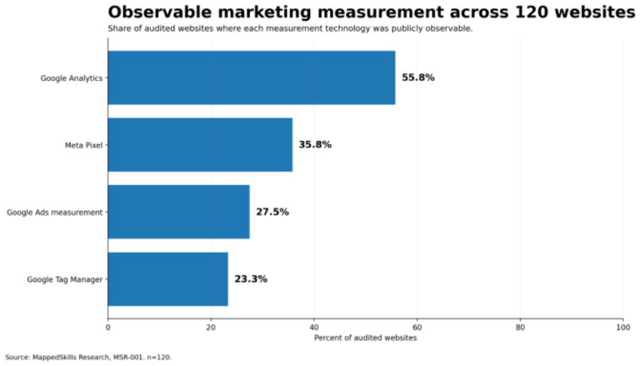 Horizontal bar chart showing Google Analytics at 55.8%, Meta Pixel at 35.8%, Google Ads measurement at 27.5%, and Google Tag Manager at 23.3% across 120 audited websites.