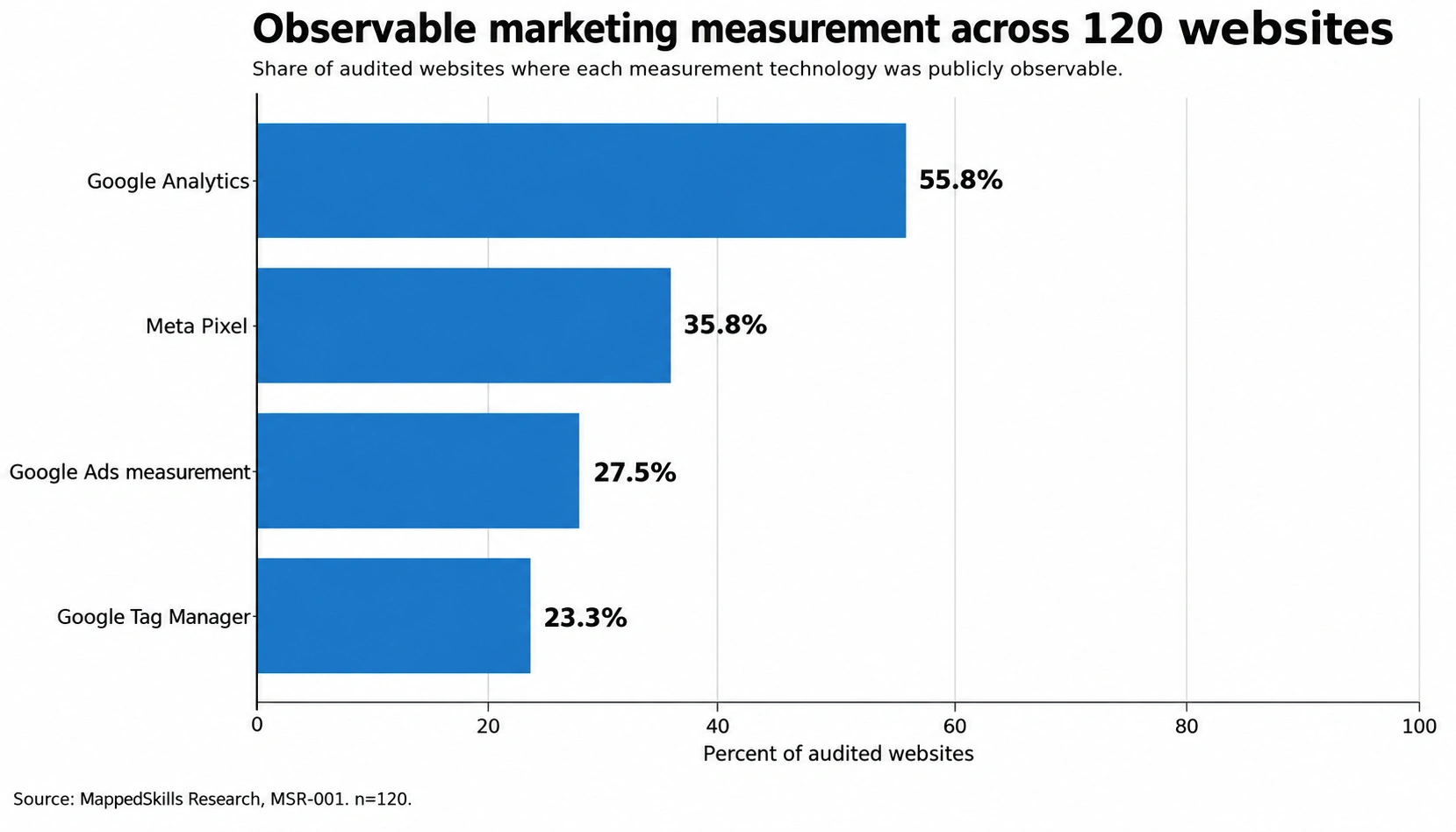 Horizontal bar chart showing Google Analytics at 55.8%, Meta Pixel at 35.8%, Google Ads measurement at 27.5%, and Google Tag Manager at 23.3% across 120 audited websites.