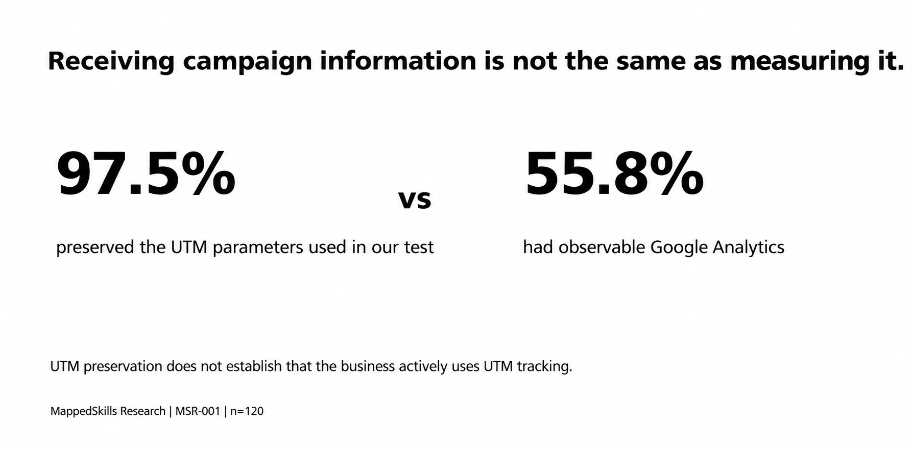 Receiving campaign information is not the same as measuring it. It contrasts 97.5% of websites that preserved the UTM parameters used in the test with 55.8% that had observable Google Analytics. A note states that UTM preservation does not establish that the business actively uses UTM tracking.