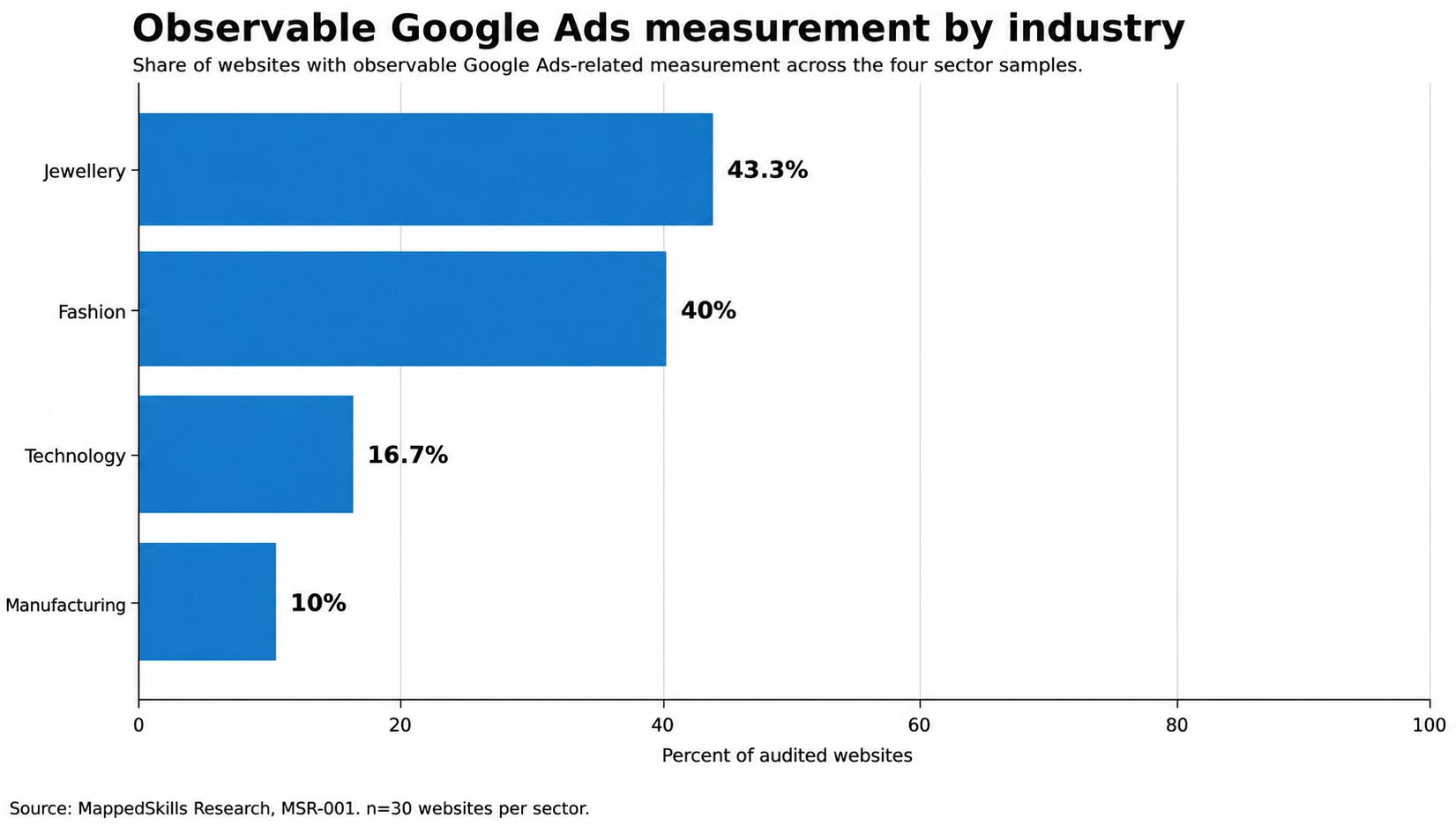 Horizontal bar chart showing observable Google Ads-related measurement across Jewellery 43.3%, Fashion 40%, Technology 16.7%, and Manufacturing 10%.