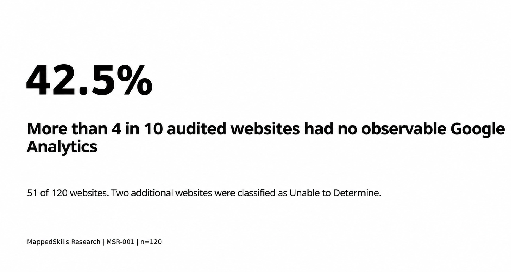 42.5%. More than 4 in 10 audited websites had no observable Google Analytics. 51 of 120 websites; two additional websites were classified as Unable to Determine.