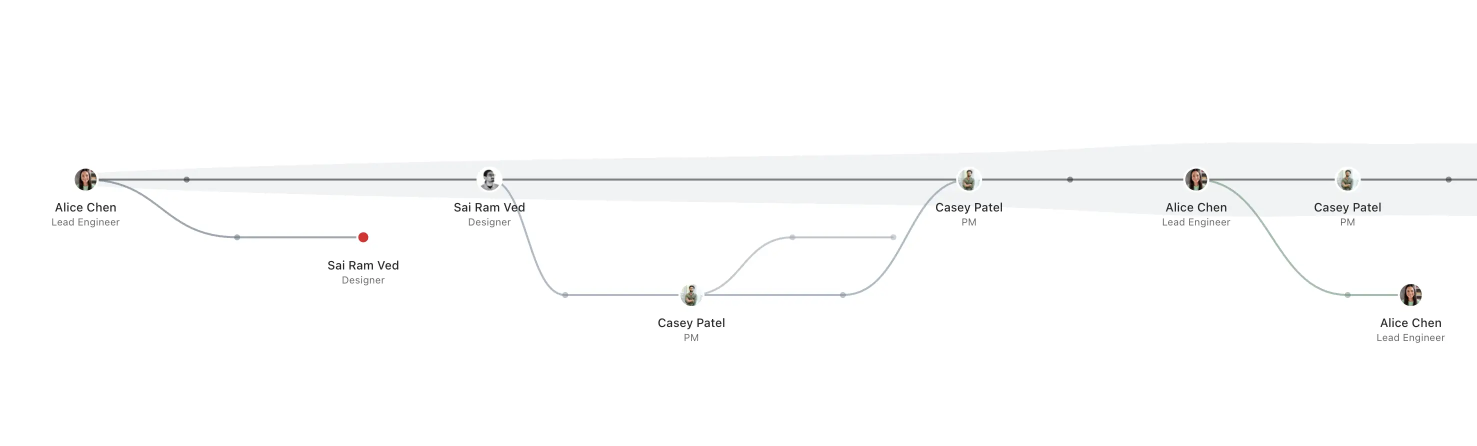 timeline view