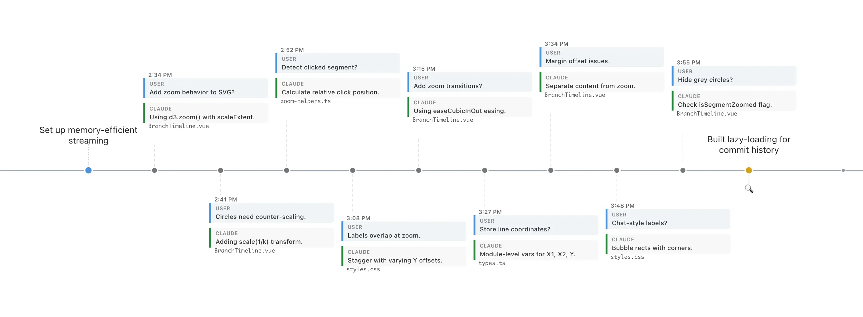 session timeline