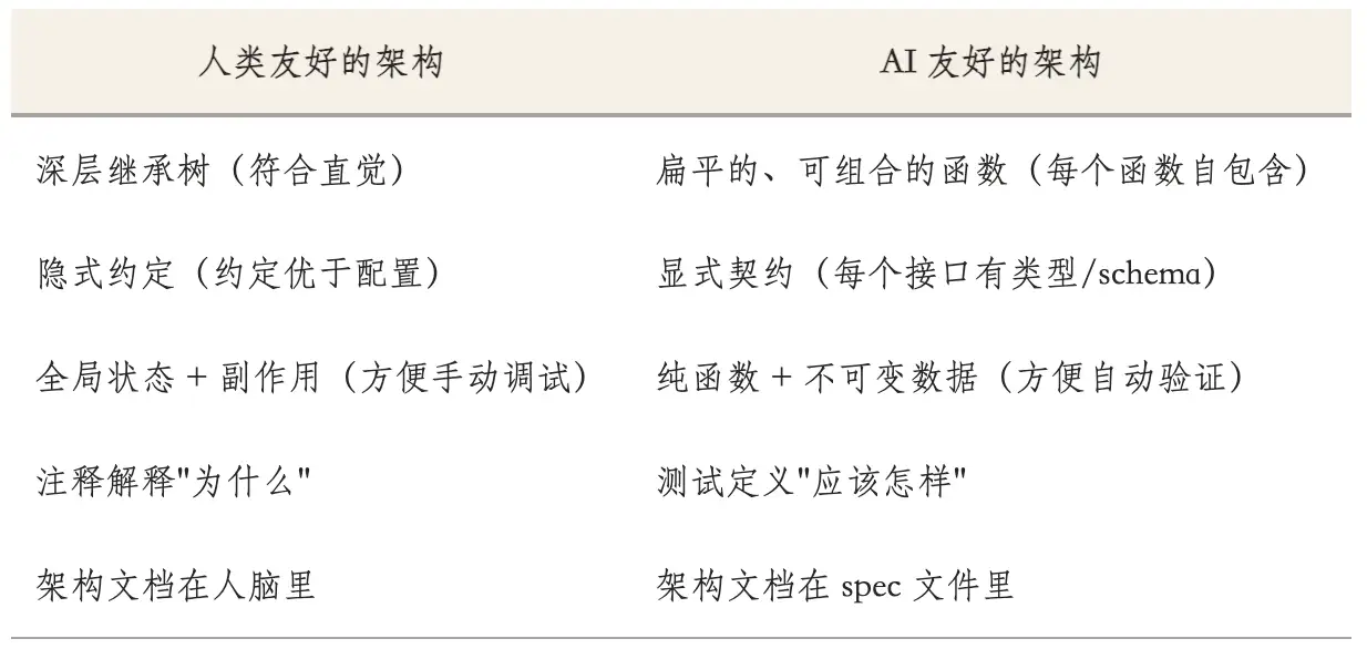AI友好架构