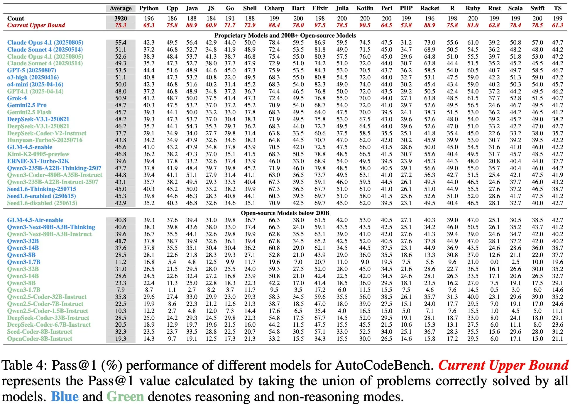 AutoCodeBench