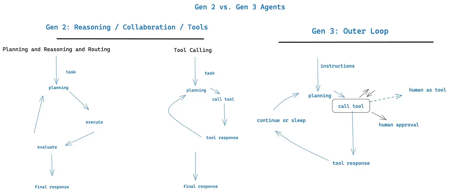 outer loop agents