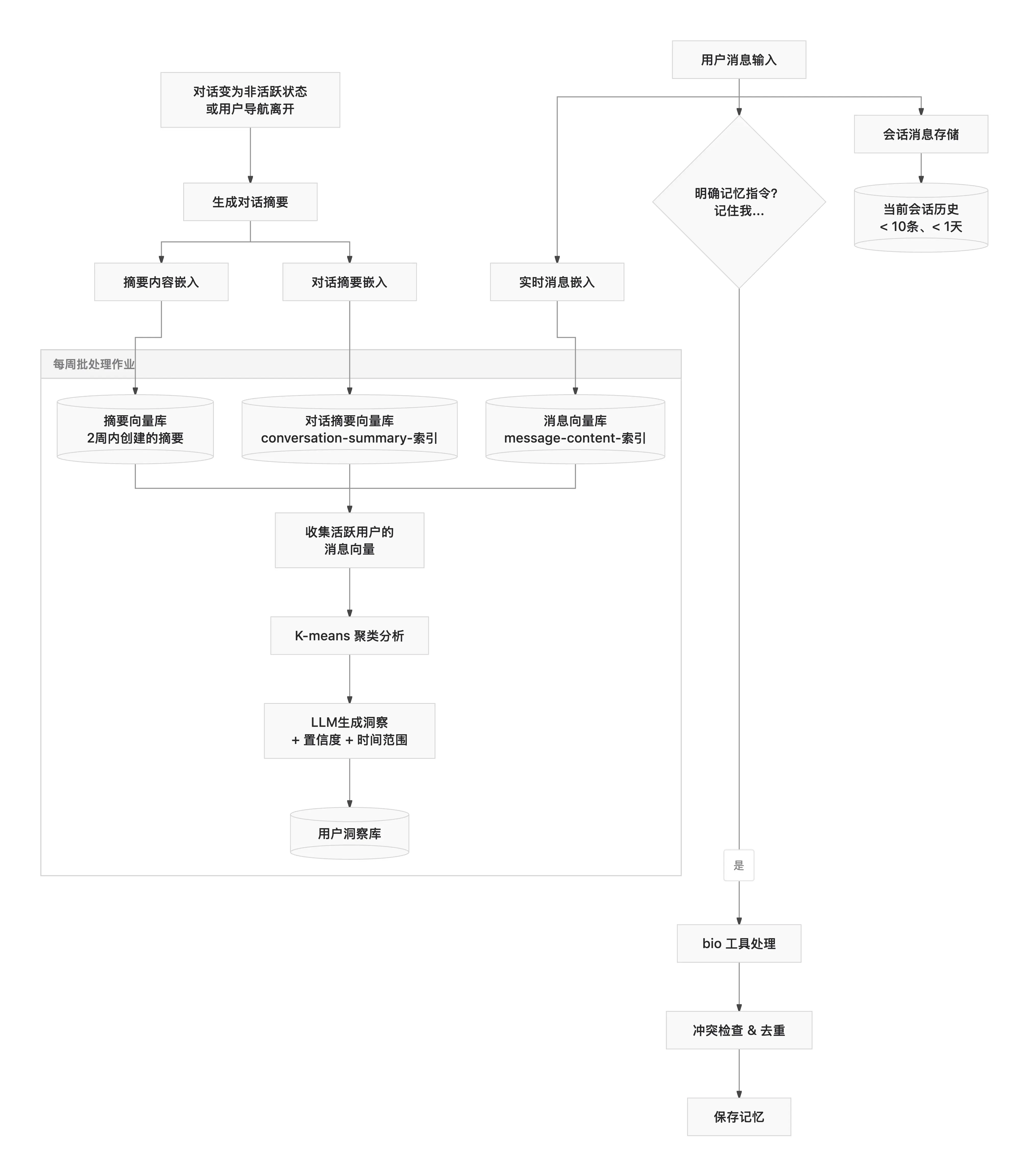ChatGPT记忆入库流程