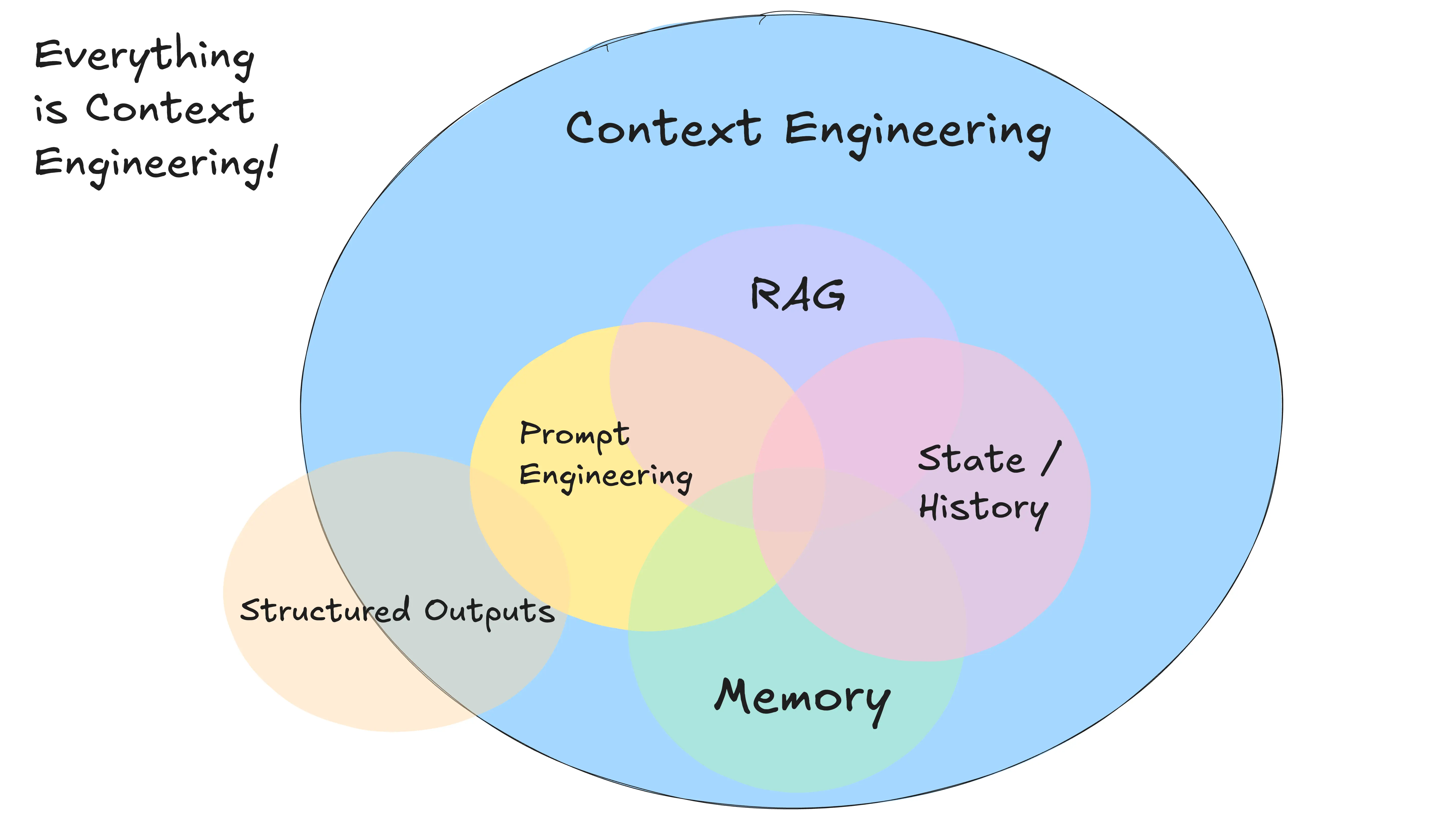context engineering