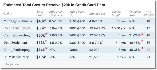 Debt Consolidation Calculator. Debt relief, Mortgage Refinance, Debt Pay down, Credit Counseling, Debt Settlement and Bankruptcy are compared. Debt Settlement offers the lowest total cost and time to debt free short of bankruptcy but comes with a significant credit score impact and the risk of collection calls and litigation. Other options offer a better experience but are higher cost and longer time to debt free