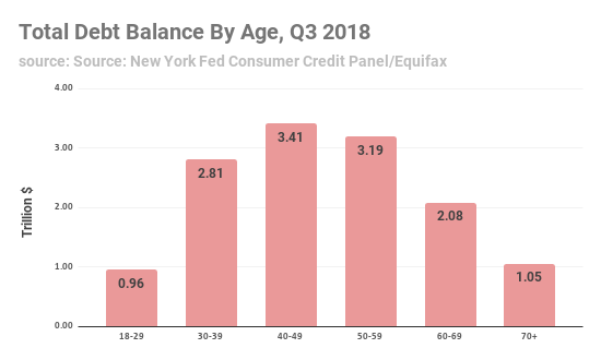Debt Balance by Age - 2018 Q3
